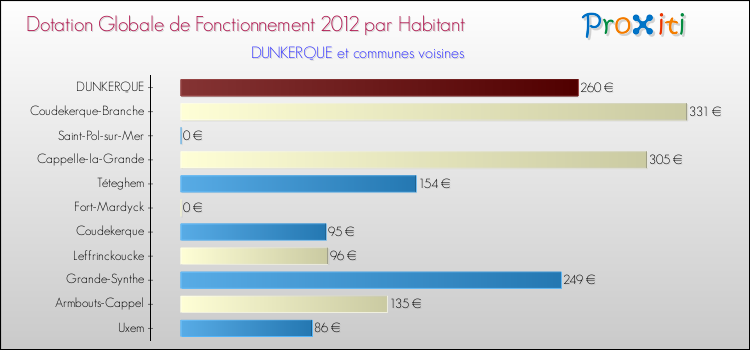 Montant des dotations globales de fonctionnement DGF par Habitant pour DUNKERQUE et les communes proches Comparaison des des dotations globales de fonctionnement DGF par habitant pour DUNKERQUE et les communes voisines