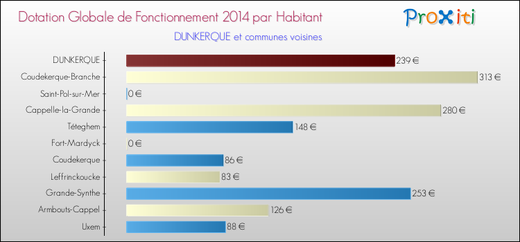 Montant des dotations globales de fonctionnement DGF par Habitant pour DUNKERQUE et les communes proches en 2014. Comparaison des des dotations globales de fonctionnement DGF par habitant pour DUNKERQUE et les communes voisines en 2014.