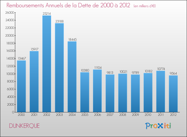 Evolution de l'annuité de la dette pour la commune de DUNKERQUE de 2000 à 2012 Annuités de la dette pour DUNKERQUE de 2000 à 2012