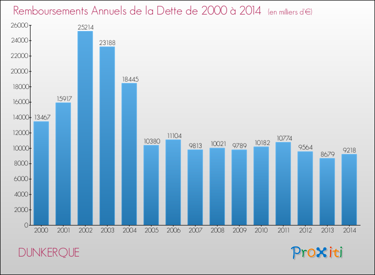 Evolution de l'annuité de la dette pour la commune de DUNKERQUE de 2000 à 2014 Annuités de la dette pour DUNKERQUE de 2000 à 2014
