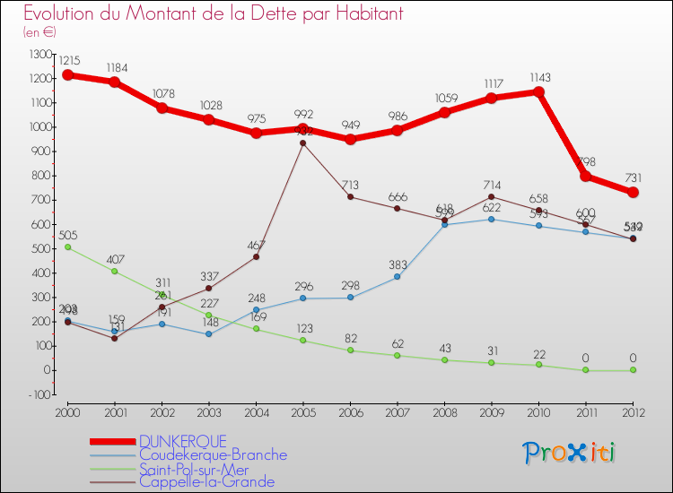 Evolution de la dette par habitant pour la commune de DUNKERQUE et les communes proches de 2000 à 2012 Comparaison de la dette par habitant pour DUNKERQUE et les communes voisines de 2000 à 2012
