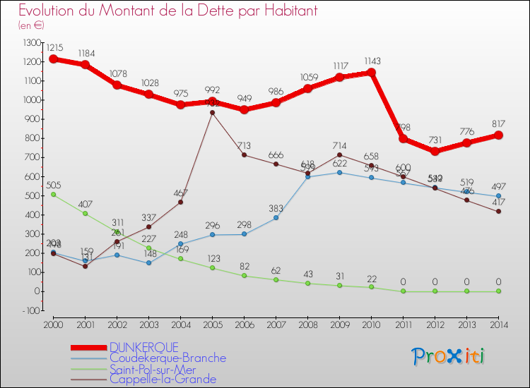 Evolution de la dette par habitant pour la commune de DUNKERQUE et les communes proches de 2000 à 2014 Comparaison de la dette par habitant pour DUNKERQUE et les communes voisines de 2000 à 2014