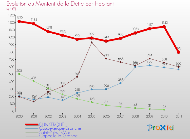 Evolution de la dette par habitant pour la commune de DUNKERQUE et les communes proches Comparaison de la dette par habitant pour DUNKERQUE et les communes voisines