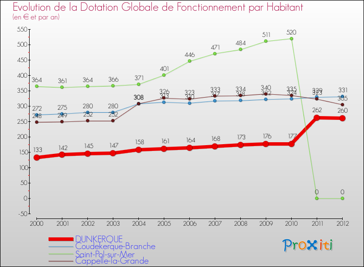 Evolution et montant de la dotation globale de fonctionnement par Habitant pour DUNKERQUE et les communes proches Comparaison des dotations globales de fonctionnement par habitant pour DUNKERQUE et les communes voisines