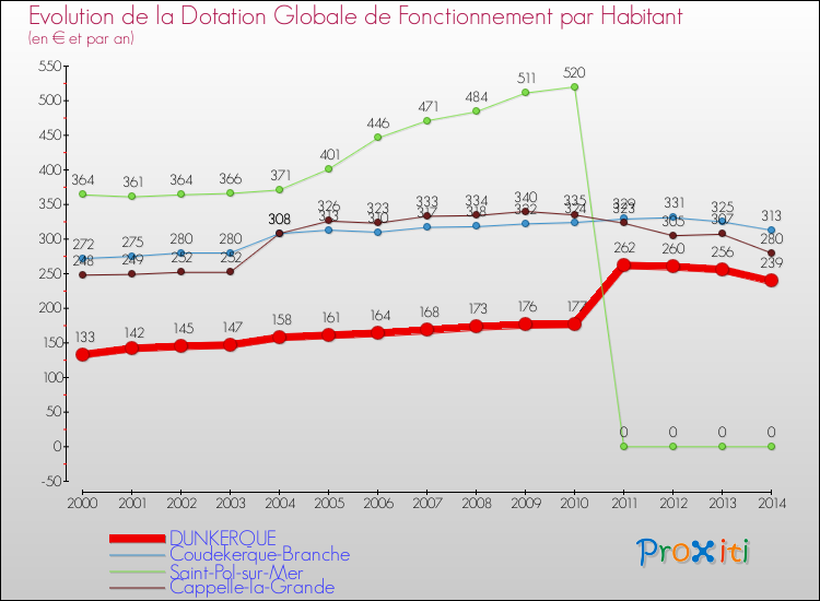 Evolution et montant de la dotation globale de fonctionnement par Habitant pour DUNKERQUE et les communes proches de 2000 à 2014. Comparaison des dotations globales de fonctionnement par habitant pour DUNKERQUE et les communes voisines de 2000 à 2014.