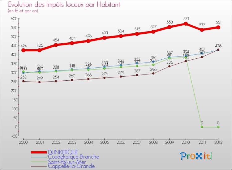 Evolution et montant des impôts locaux par Habitant pour DUNKERQUE et les communes proches Comparaison des impôts locaux par habitant pour DUNKERQUE et les communes voisines