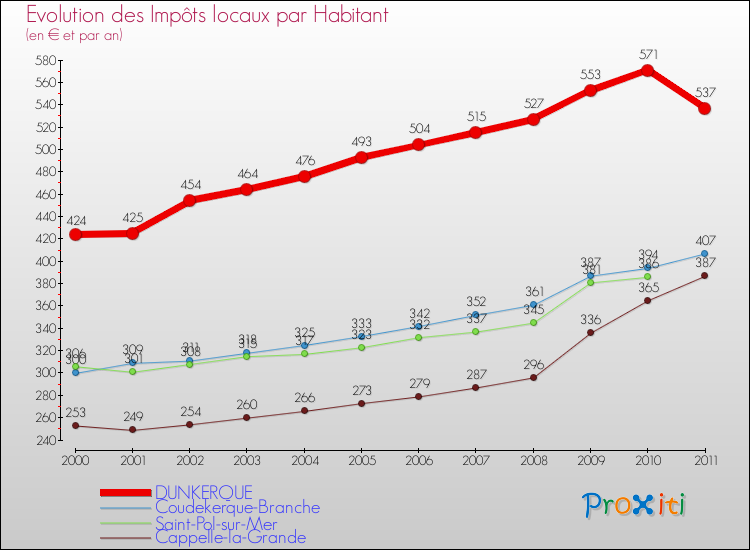 Evolution et montant des impôts locaux par Habitant pour DUNKERQUE et les communes proches Comparaison des impôts locaux par habitant pour DUNKERQUE et les communes voisines