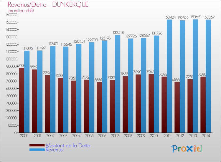 Evolution comparée de la dette et des revenus pour la commune de DUNKERQUE de 2000 à 2014 Comparaison de la dette et des revenus pour DUNKERQUE de 2000 à 2014