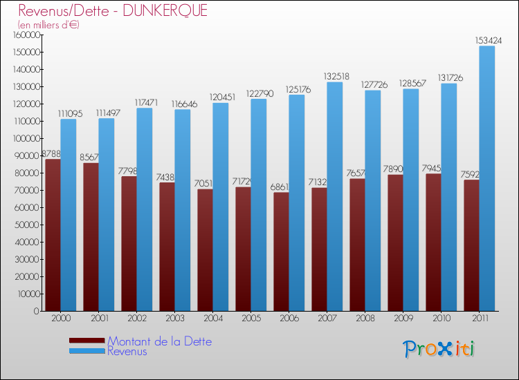 Evolution comparée de la dette et des revenus pour la commune de DUNKERQUE de 2000 à 2011 Comparaison de la dette et des revenus pour DUNKERQUE de 2000 à 2011
