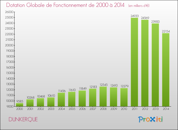 Evolution du montant de la Dotation Globale de Fonctionnement pour la commune de DUNKERQUE de 2000 à 2014 Evolution du montant de la Dotation Globale de Fonctionnement pour DUNKERQUE de 2000 à 2014