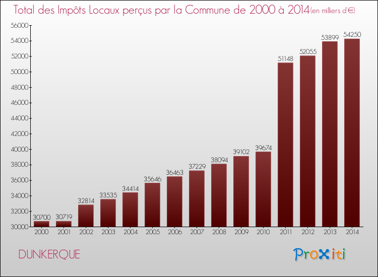 Evolution des Impôts Locaux pour la commune de DUNKERQUE de 2000 à 2014 Evolution des Impôts Locaux pour DUNKERQUE de 2000 à 2014