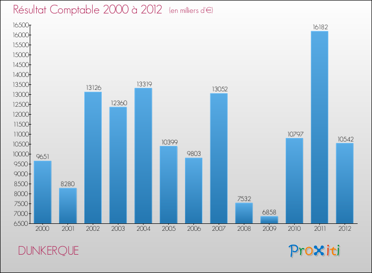 Evolution du résultat comptable pour la commune de DUNKERQUE de 2000 à 2012 Evolution du résultat comptable pour DUNKERQUE de 2000 à 2012