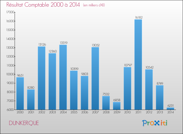 Evolution du résultat comptable pour la commune de DUNKERQUE de 2000 à 2014 Evolution du résultat comptable pour DUNKERQUE de 2000 à 2014