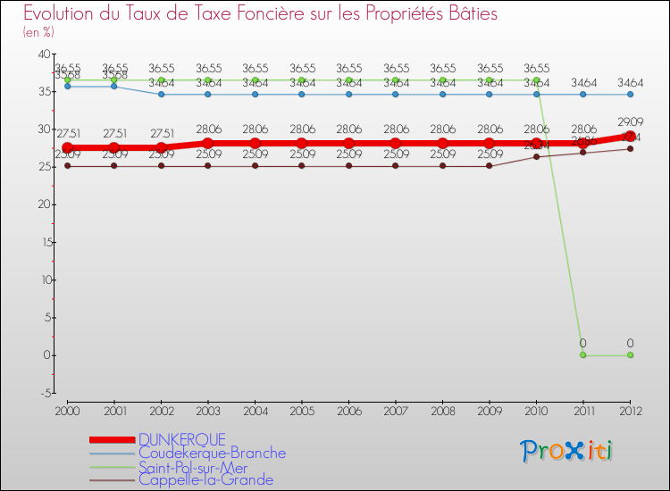Evolution du taux de la taxe foncière sur le bati pour DUNKERQUE et les communes proches de 2000 à 2012 Comparaison des taux de taxe foncière sur le bati pour DUNKERQUE et les communes voisines de 2000 à 2012