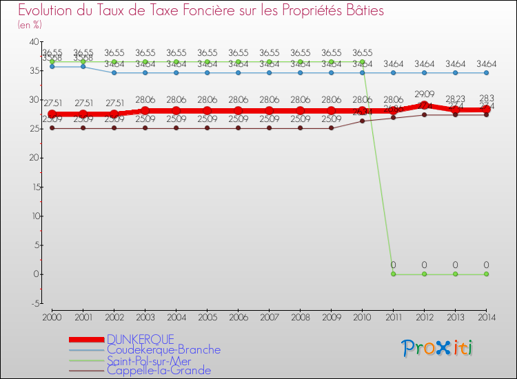 Evolution du taux de la taxe foncière sur le bati pour DUNKERQUE et les communes proches de 2000 à 2014 Comparaison des taux de taxe foncière sur le bati pour DUNKERQUE et les communes voisines de 2000 à 2014