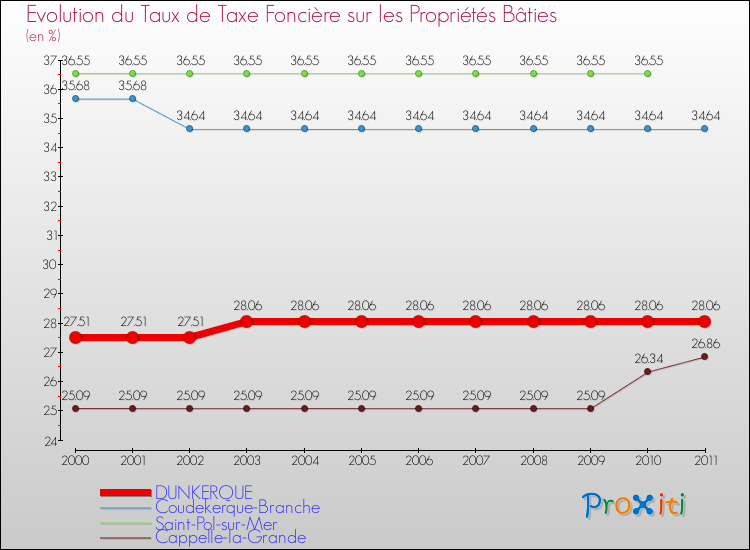 Evolution du taux de la taxe foncière sur le bati pour DUNKERQUE et les communes proches Comparaison des taux de taxe foncière sur le bati pour DUNKERQUE et les communes voisines