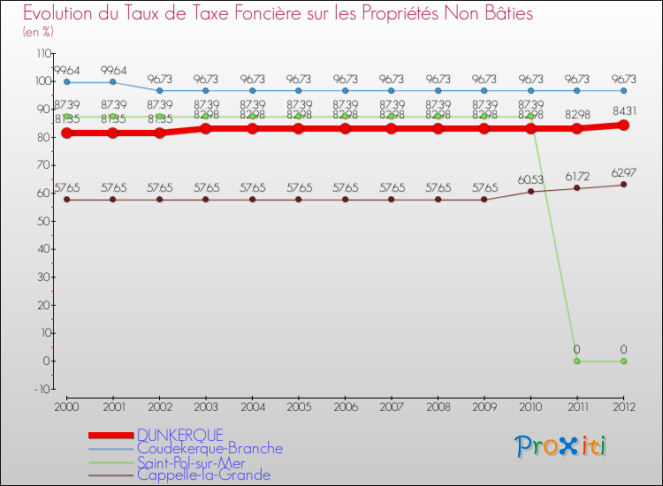 Evolution du taux de la taxe foncière sur les immeubles et terrains non batis pour DUNKERQUE et les communes proches de 2000 à 2012 Comparaison des taux de la taxe foncière sur les immeubles et terrains non batis pour DUNKERQUE et les communes voisines de 2000 à 2012