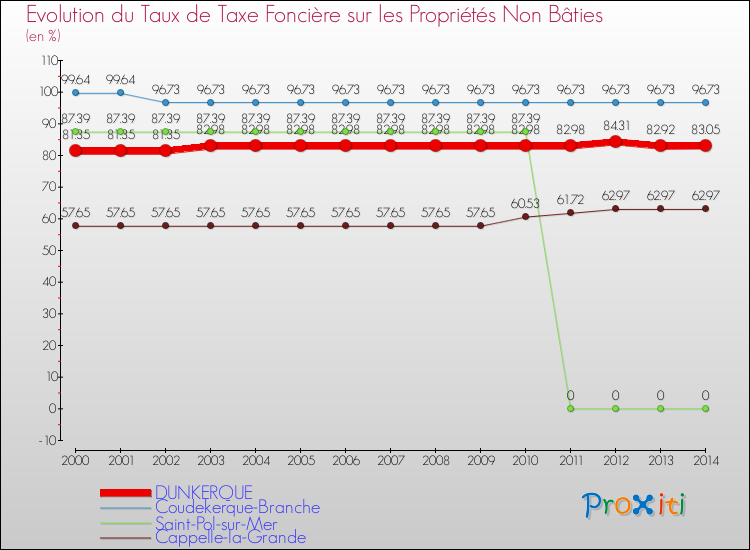 Evolution du taux de la taxe foncière sur les immeubles et terrains non batis pour DUNKERQUE et les communes proches de 2000 à 2014 Comparaison des taux de la taxe foncière sur les immeubles et terrains non batis pour DUNKERQUE et les communes voisines de 2000 à 2014