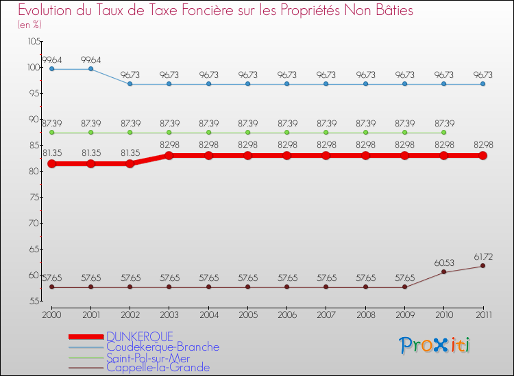 Evolution du taux de la taxe foncière sur les immeubles et terrains non batis pour DUNKERQUE et les communes proches Comparaison des taux de la taxe foncière sur les immeubles et terrains non batis pour DUNKERQUE et les communes voisines