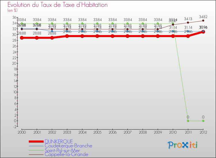 Evolution du taux de la taxe d'habitation pour DUNKERQUE et les communes proches Comparaison des taux de la taxe d'habitation pour DUNKERQUE et les communes voisines