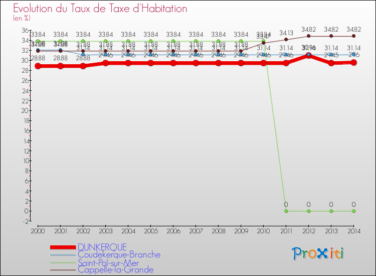 Evolution du taux de la taxe d'habitation pour DUNKERQUE et les communes proches de 2000 à 2014 Comparaison des taux de la taxe d'habitation pour DUNKERQUE et les communes voisines de 2000 à 2014