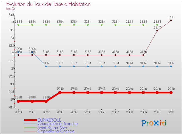 Evolution du taux de la taxe d'habitation pour DUNKERQUE et les communes proches Comparaison des taux de la taxe d'habitation pour DUNKERQUE et les communes voisines