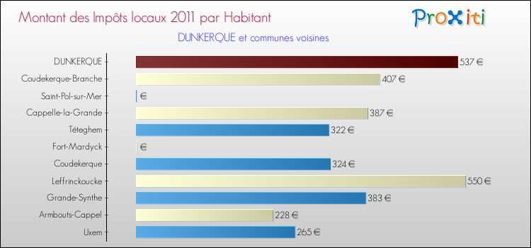 Montant des impôts locaux par Habitant pour DUNKERQUE et les communes proches Comparaison des impôts locaux par habitant pour DUNKERQUE et les communes voisines