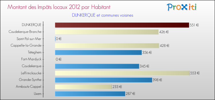 Montant des impôts locaux par Habitant pour DUNKERQUE et les communes proches Comparaison des impôts locaux par habitant pour DUNKERQUE et les communes voisines
