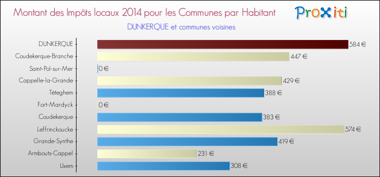 Montant des impôts locaux par Habitant pour DUNKERQUE et les communes proches en 2014 Comparaison des impôts locaux par habitant pour DUNKERQUE et les communes voisines en 2014