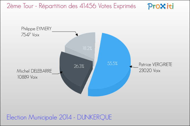 Répartition des votes exprimés au 2ème Tour des Elections Municipales 2014 de la commune de DUNKERQUE Elections Municipales 2014 - Répartition des votes exprimés au 2ème Tour pour la commune de DUNKERQUE