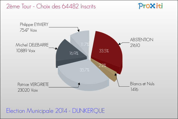 Résultats par rapport aux inscrits au 2ème Tour des Elections Municipales 2014 de la commune de DUNKERQUE Elections Municipales 2014 - Résultats par rapport aux inscrits au 2ème Tour pour la commune de DUNKERQUE