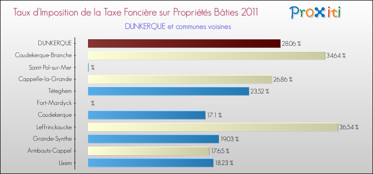 Taux d'imposition de la taxe foncière sur le bati 2011 pour DUNKERQUE et les communes proches Comparaison des taux d'imposition de la taxe foncière sur le bati 2011 pour DUNKERQUE et les communes voisines