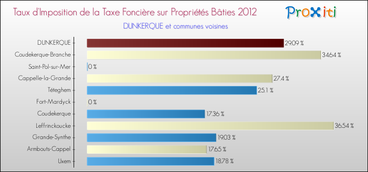 Taux d'imposition de la taxe foncière sur le bati 2012 pour DUNKERQUE et les communes proches Comparaison des taux d'imposition de la taxe foncière sur le bati 2012 pour DUNKERQUE et les communes voisines
