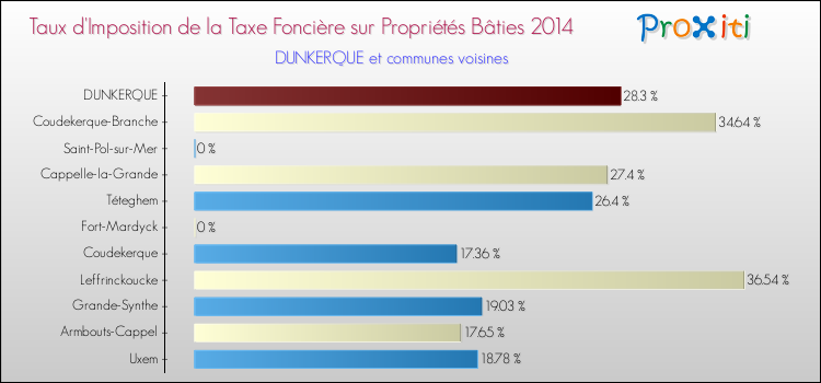 Taux d'imposition de la taxe foncière sur le bati 2014 pour DUNKERQUE et les communes proches Comparaison des taux d'imposition de la taxe foncière sur le bati 2014 pour DUNKERQUE et les communes voisines