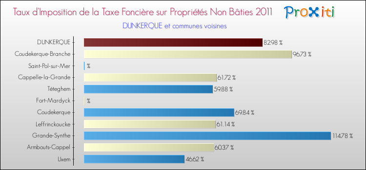 Taux d'imposition de la taxe foncière sur les immeubles et terrains non batis 2011 pour DUNKERQUE et les communes proches Comparaison des taux d'imposition de la taxe foncière sur les immeubles et terrains non batis 2011 pour DUNKERQUE et les communes voisines