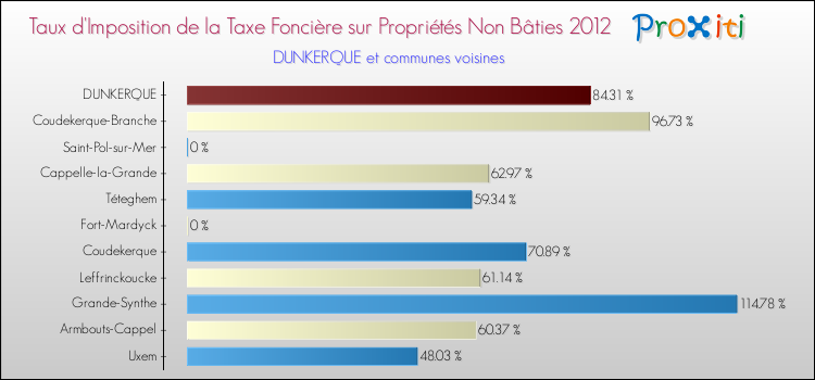 Taux d'imposition de la taxe foncière sur les immeubles et terrains non batis 2012 pour DUNKERQUE et les communes proches Comparaison des taux d'imposition de la taxe foncière sur les immeubles et terrains non batis 2012 pour DUNKERQUE et les communes voisines