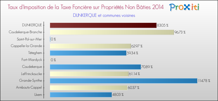 Taux d'imposition de la taxe foncière sur les immeubles et terrains non batis 2014 pour DUNKERQUE et les communes proches Comparaison des taux d'imposition de la taxe foncière sur les immeubles et terrains non batis 2014 pour DUNKERQUE et les communes voisines