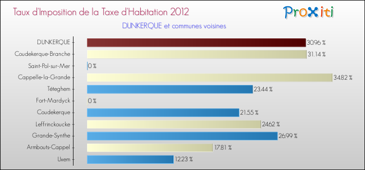 Taux d'imposition de la taxe d'habitation 2012 pour DUNKERQUE et les communes proches Comparaison des taux d'imposition de la taxe d'habitation 2012 pour DUNKERQUE et les communes voisines