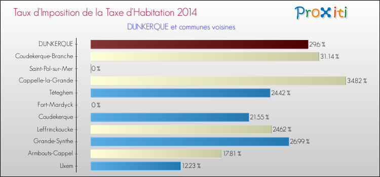 Taux d'imposition de la taxe d'habitation 2014 pour DUNKERQUE et les communes proches Comparaison des taux d'imposition de la taxe d'habitation 2014 pour DUNKERQUE et les communes voisines