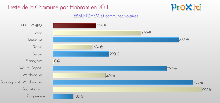 Dette par habitant de la commune en 2011 pour EBBLINGHEM et les communes proches Comparaison de la dette par habitant de la commune en 2011 pour EBBLINGHEM et les communes voisines