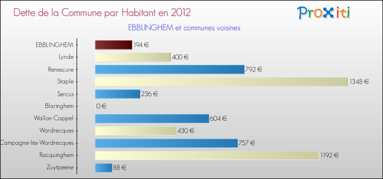 Dette par habitant de la commune en 2012 pour EBBLINGHEM et les communes proches Comparaison de la dette par habitant de la commune en 2012 pour EBBLINGHEM et les communes voisines