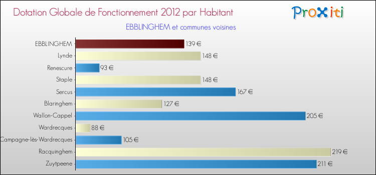 Montant des dotations globales de fonctionnement DGF par Habitant pour EBBLINGHEM et les communes proches Comparaison des des dotations globales de fonctionnement DGF par habitant pour EBBLINGHEM et les communes voisines