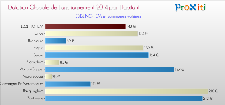 Montant des dotations globales de fonctionnement DGF par Habitant pour EBBLINGHEM et les communes proches en 2014. Comparaison des des dotations globales de fonctionnement DGF par habitant pour EBBLINGHEM et les communes voisines en 2014.