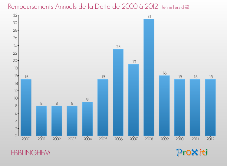 Evolution de l'annuité de la dette pour la commune de EBBLINGHEM de 2000 à 2012 Annuités de la dette pour EBBLINGHEM de 2000 à 2012