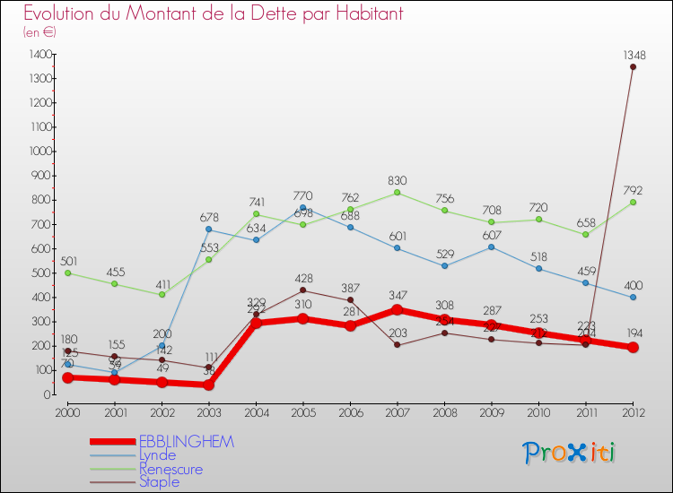 Evolution de la dette par habitant pour la commune de EBBLINGHEM et les communes proches de 2000 à 2012 Comparaison de la dette par habitant pour EBBLINGHEM et les communes voisines de 2000 à 2012