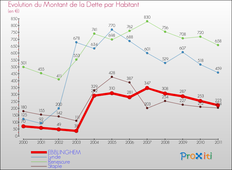 Evolution de la dette par habitant pour la commune de EBBLINGHEM et les communes proches Comparaison de la dette par habitant pour EBBLINGHEM et les communes voisines
