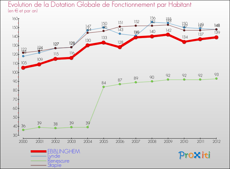 Evolution et montant de la dotation globale de fonctionnement par Habitant pour EBBLINGHEM et les communes proches Comparaison des dotations globales de fonctionnement par habitant pour EBBLINGHEM et les communes voisines