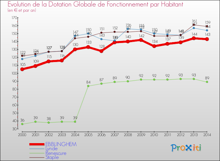 Evolution et montant de la dotation globale de fonctionnement par Habitant pour EBBLINGHEM et les communes proches de 2000 à 2014. Comparaison des dotations globales de fonctionnement par habitant pour EBBLINGHEM et les communes voisines de 2000 à 2014.