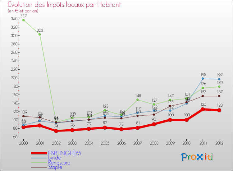 Evolution et montant des impôts locaux par Habitant pour EBBLINGHEM et les communes proches Comparaison des impôts locaux par habitant pour EBBLINGHEM et les communes voisines