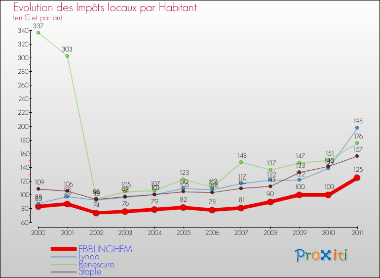 Evolution et montant des impôts locaux par Habitant pour EBBLINGHEM et les communes proches Comparaison des impôts locaux par habitant pour EBBLINGHEM et les communes voisines